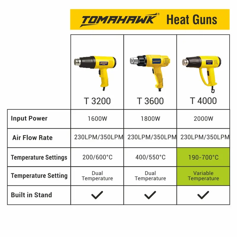 1600W Adjustable Heat Gun – Dual-Temperature Settings With Precision Nozzle Attachment 1